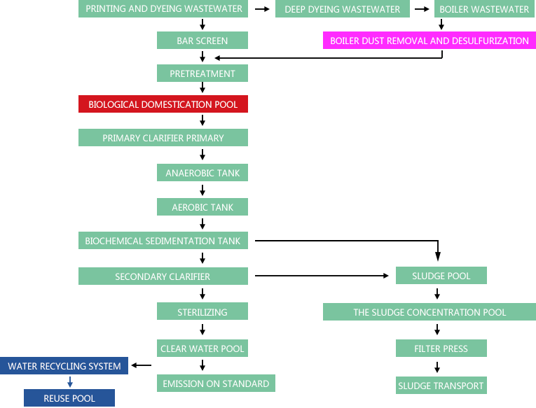 Process Flow Chart